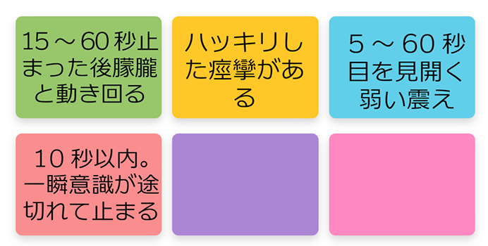 15〜60秒止まった後朦朧と動き回る ハッキリした痙攣がある 5〜60秒目を見開いて弱く震え 10秒以内。一瞬意識が途切れて止まる