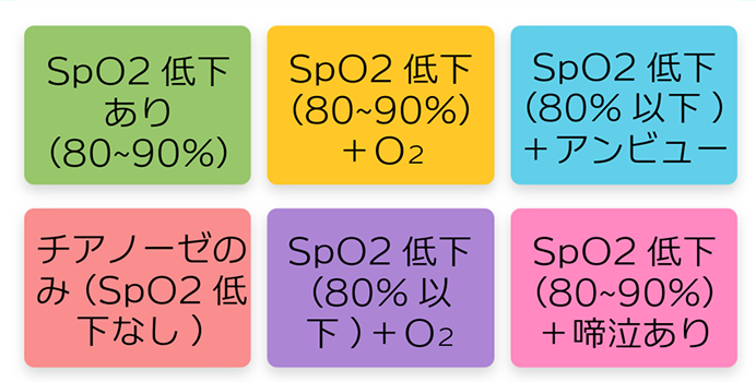 SpO2低下あり(80%〜90%)SpO2低下(80%〜90%)O2 SpO2低下(80%以下)+アンビュー チアノーゼのみ(SpO2 低下なし) SpO2低下(80%以下)+O2 SpO2低下あり(80%〜90%)SpO2低下(80%〜90%)+啼泣あり