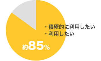 患者ご家族の負担が軽減できる