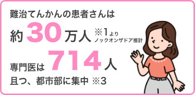 難治てんかんの患者さんは約30万人※1 専門医は714人且つ、都市部に集中※3