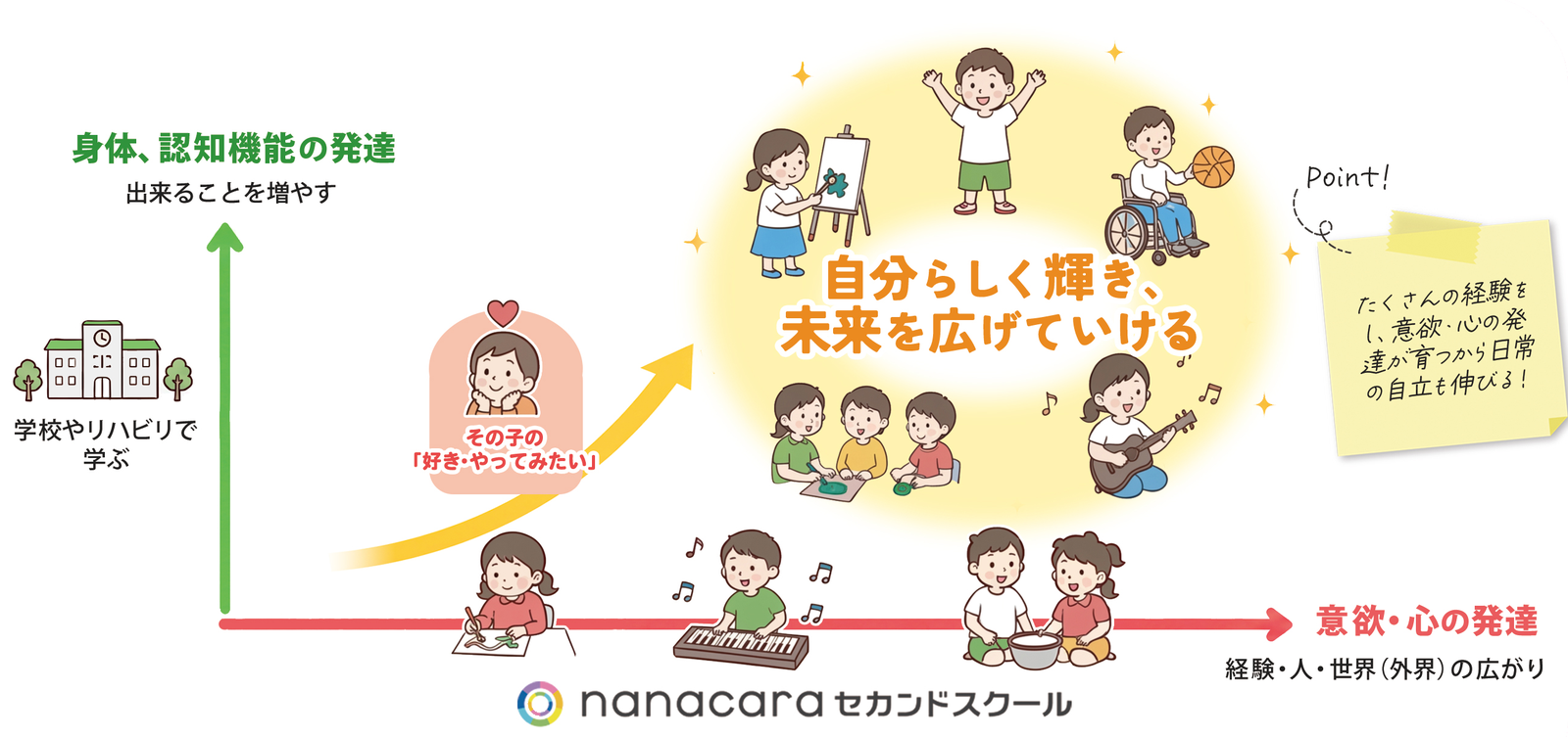 学校やリハビリで「できること」を増やすだけでなく、たくさんの経験を通して意欲・心の発達が育つことで、自分らしく輝き、未来を広げていける、という成長グラフ。
