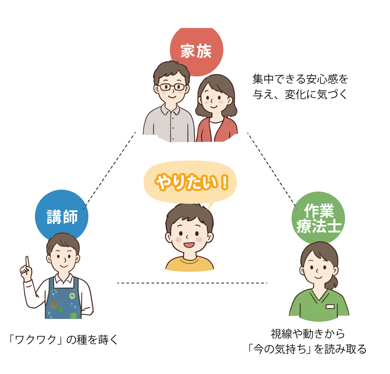 家族・講師・作業療法士の3人で子どもの「やりたい」を見つける図