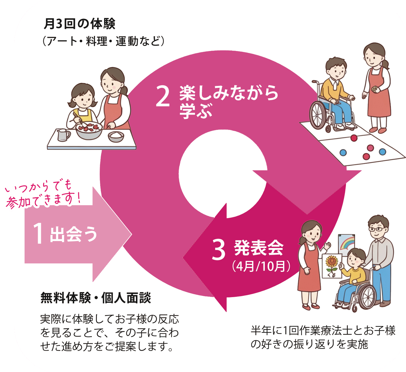 1出会う（無料体験・個人面談）→2楽しみながら学ぶ（月3回の体験）→3発表会（4月・10月）のサイクル図。半年に1回、作業療法士とお子様の好きの振り返りを実施。
